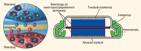 Рис. 3. Модель распределения ионов электролита у поверхности электродов СК и конструкция СК в форме таблетки